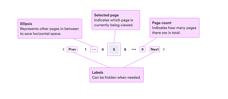 Selected page: indicates which page is currently being viewed; ellipsis: represents other pages in between to save horizontal space; page count: indicates how many pages there are in total; labels: can be hidden when needed.